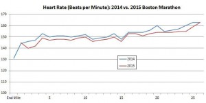 heart-rate-2014-vx-2015-boston-marathon